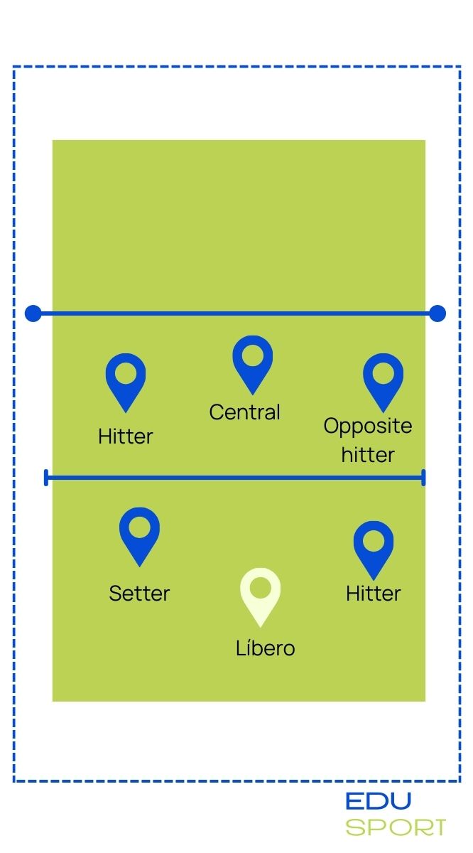 campo de voley posiciones