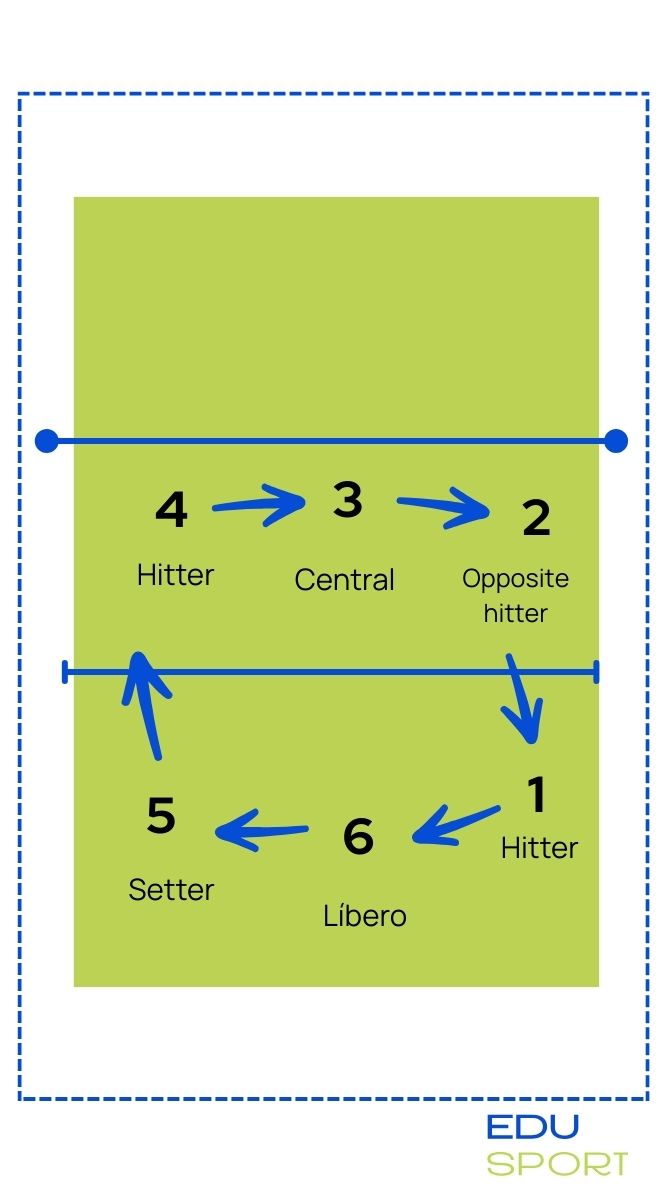 campo de voley posiciones