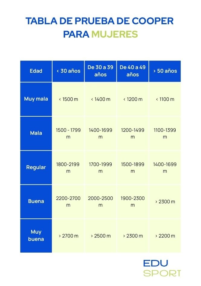 Test de cooper de mujeres