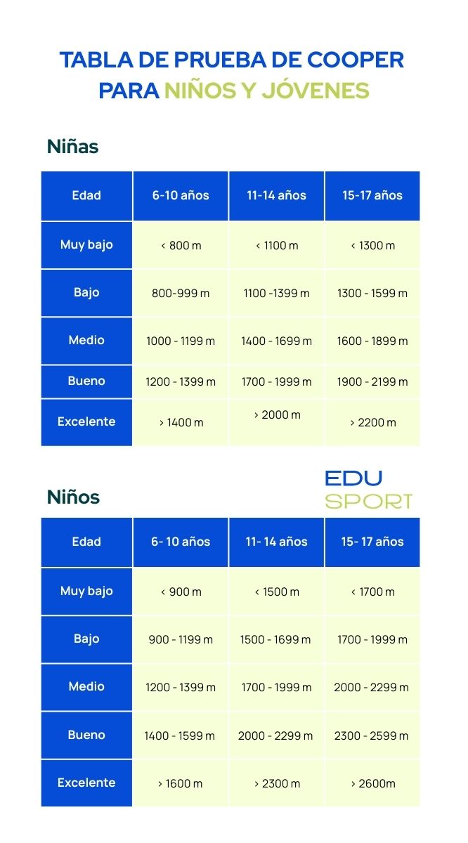 Test de cooper tabla por edades